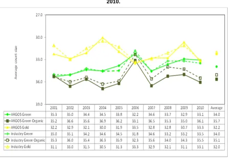 Figure 3.1: Average count size of export fruit from ARGOS and industry orchards 2001- 2010