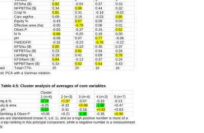 Table 4.5: Cluster analysis of averages of core variables 
