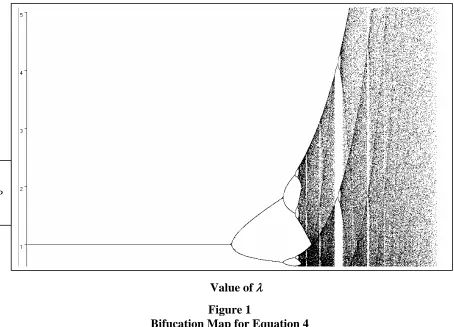 Figure 1 Bifucation Map for Equation 4 