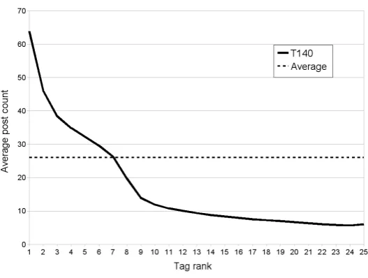 Figure 1: X axis represents the rank of a tag in the top list of tags of the annotated resources, whereas Y axis represents the average post count foreach of the positions in the ranking