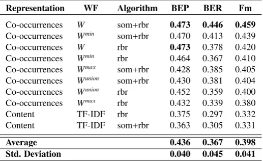 Table 3: Global Ranking With the Final Benchmark