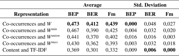 Table 4: Average and standard deviation values by type of representation for the ﬁnal benchmark