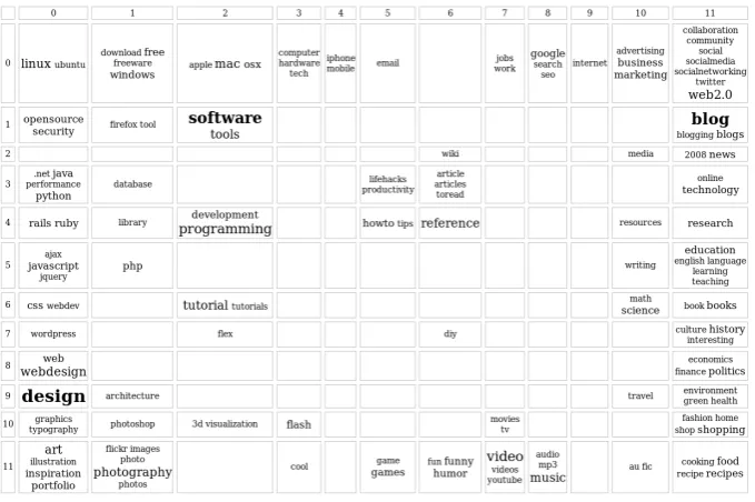 Figure 3: Clustered tag cloud