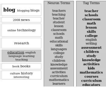 Figure 4: Terminology corresponding to education tag, extracted from neuron (11/5). Words in bold represent terminology present both in tag andneuron.