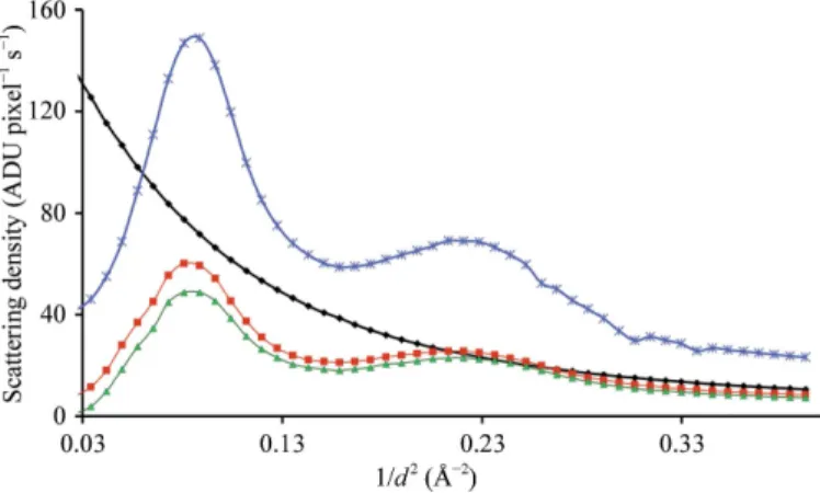 Fig. 1 shows partial reflection intensities of OP crystals collected to a resolution of 1.6 A ˚ on BW6