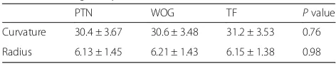 Table 1 homogeneity of curved root canals (n = 20)