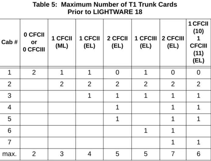 Table 5:  Maximum Number of T1 Trunk Cards Prior to LIGHTWARE 18 Cab # 0 CFCII or 0 CFCIII  1 CFCII(ML) 1 CFCII(EL) 2 CFCII(EL) 1 CFCIII(EL) 2 CFCIII(EL) 1 CFCII (10)1 CFCIII  (11)  (EL) 1 2 1 1 0 1 0 0 2 2 2 2 2 2 2 3 1 1 1 1 1 4 1 1 1 5 1 1 1 6 1 1 7 1 1