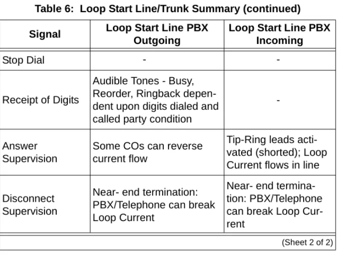 Table 6:  Loop Start Line/Trunk Summary (continued) Signal Loop Start Line PBX 