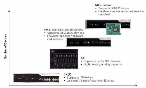 Figure 3:  3300 ICP Controllers — Scaling to Site Requirements