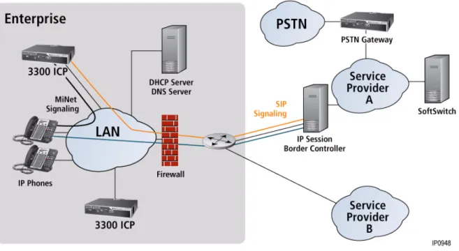 Figure 14: SIP Trunking 9-1-1
