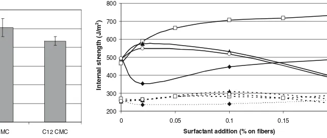 Fig. 2. Effect of surfactant addition (C10TAB, C12TAB, C14TABC,16TAB) on internal strength of handsheets from beaten (PFI 2000) pulps treated with carboxymethyl cellulose (CMC) (1%, pH 12.5, DS 0.32)