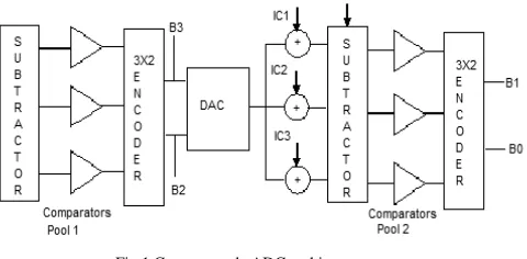 Fig.1 Current-mode ADC architecture  