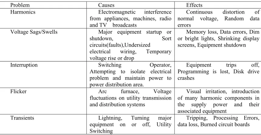 Table 1. Causes and Effects of Common Power Quality Issues 