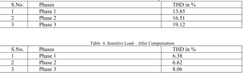 Table  3. Sensitive Load – Before Compensation 