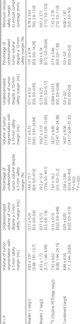 Table 5 Effect of safety margins on tumor coverage