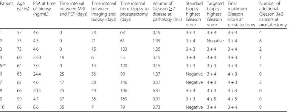 Table 1 Patient characteristics