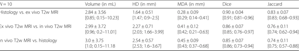 Table 2 Accuracy of BPH nodule registration across mpMRI and histology