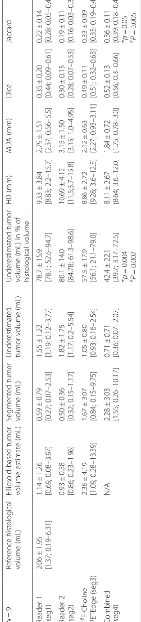 Table 3 Agreement of manual and semi-automated tumor segmentation with histology