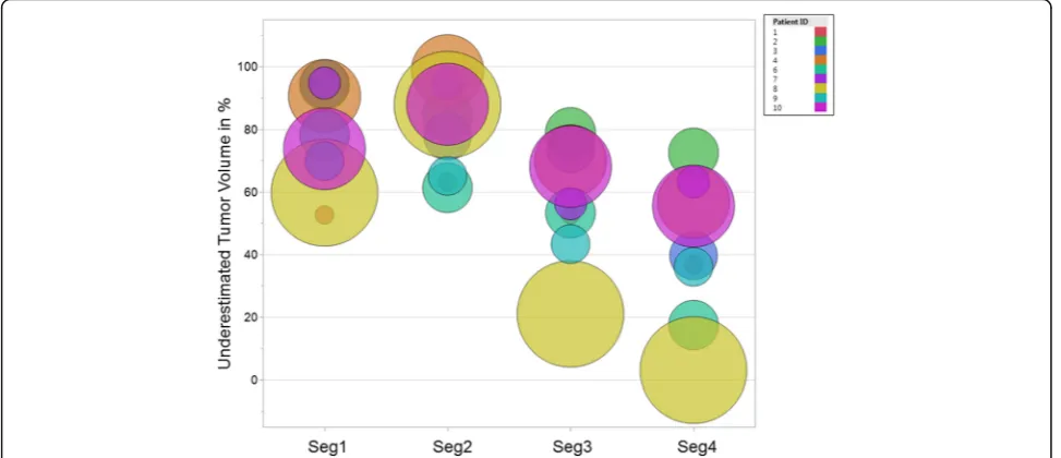 Fig. 4 Bubble plot of underestimated tumor volumes. The percentage underestimation of the true tumor volume as determined by histology isgiven for the two human readers (seg1, seg2), the gradient-based segmentation method (seg3), and the union of seg1–3 (s