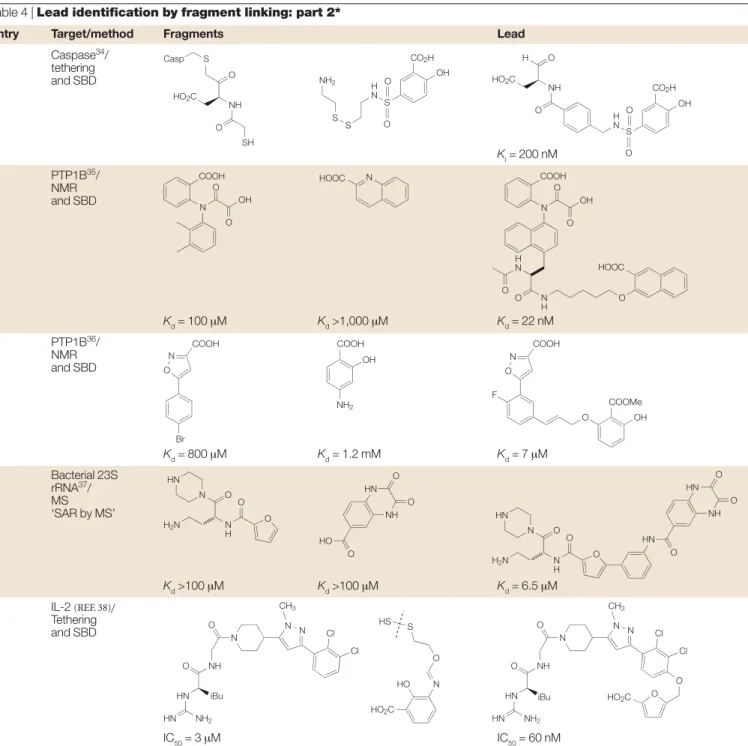 Table 4 | Lead identification by fragment linking: part 2*