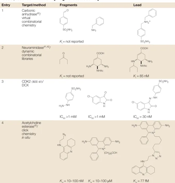 Table 5 | Lead identification by fragment self-asembly*