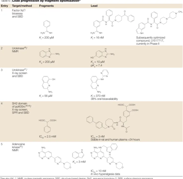 Table 6 | Lead progression by fragment optimization*
