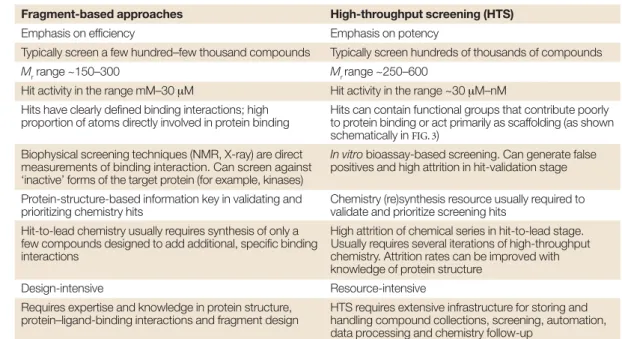 Figure 3 | Schematic representation of a low-quality HTS hit. The high-throughput screening (HTS) hit is large and makes surface contact with the receptor without forming high-quality interactions in key pockets