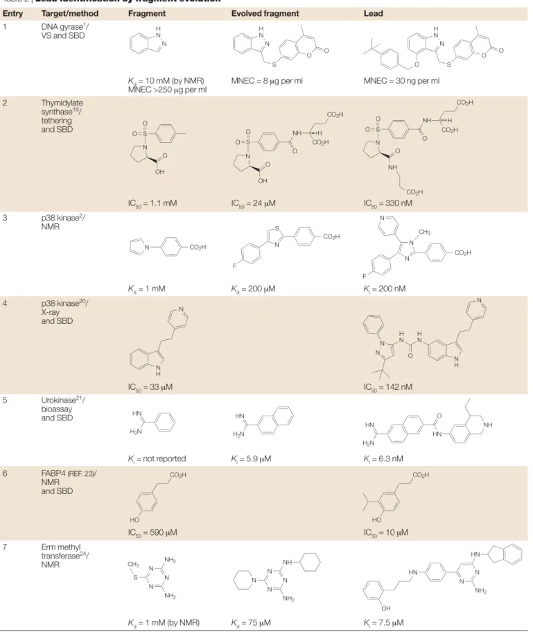 Table 2 | Lead identification by fragment evolution*