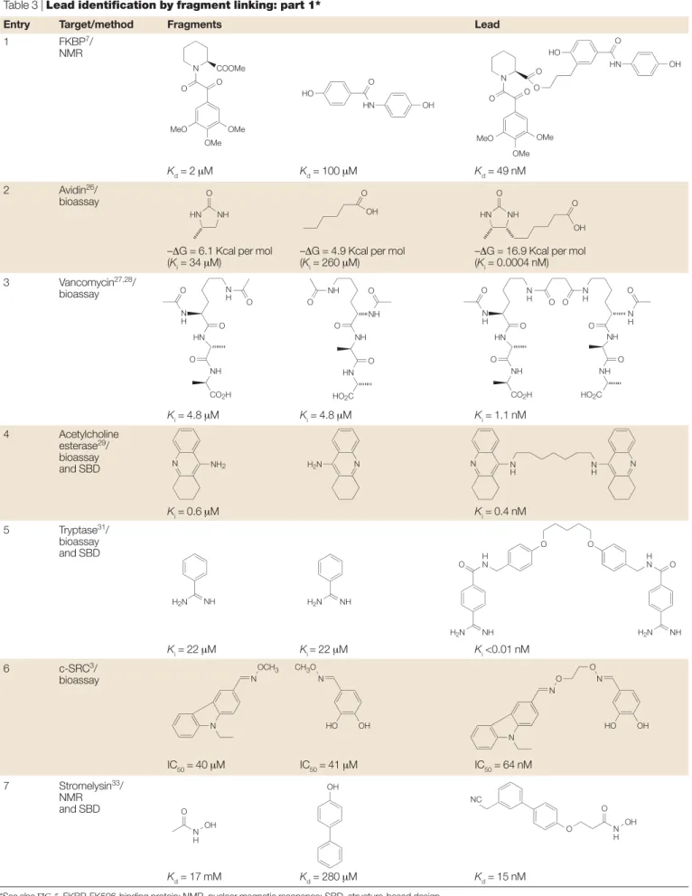 Table 3 | Lead identification by fragment linking: part 1*