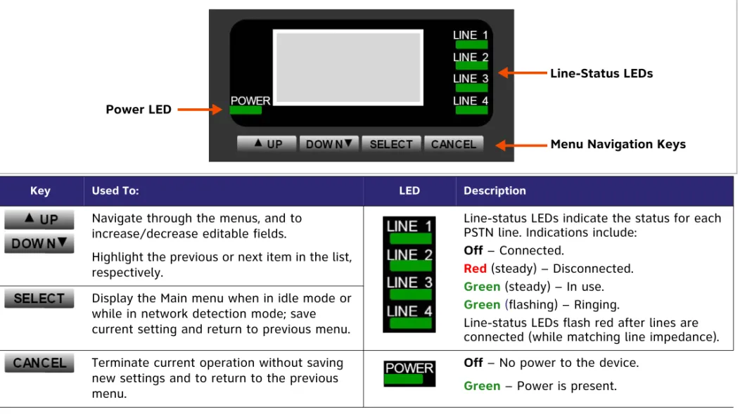 Figure 51 provides an illustration and description of the PSTN Gateway front panel.