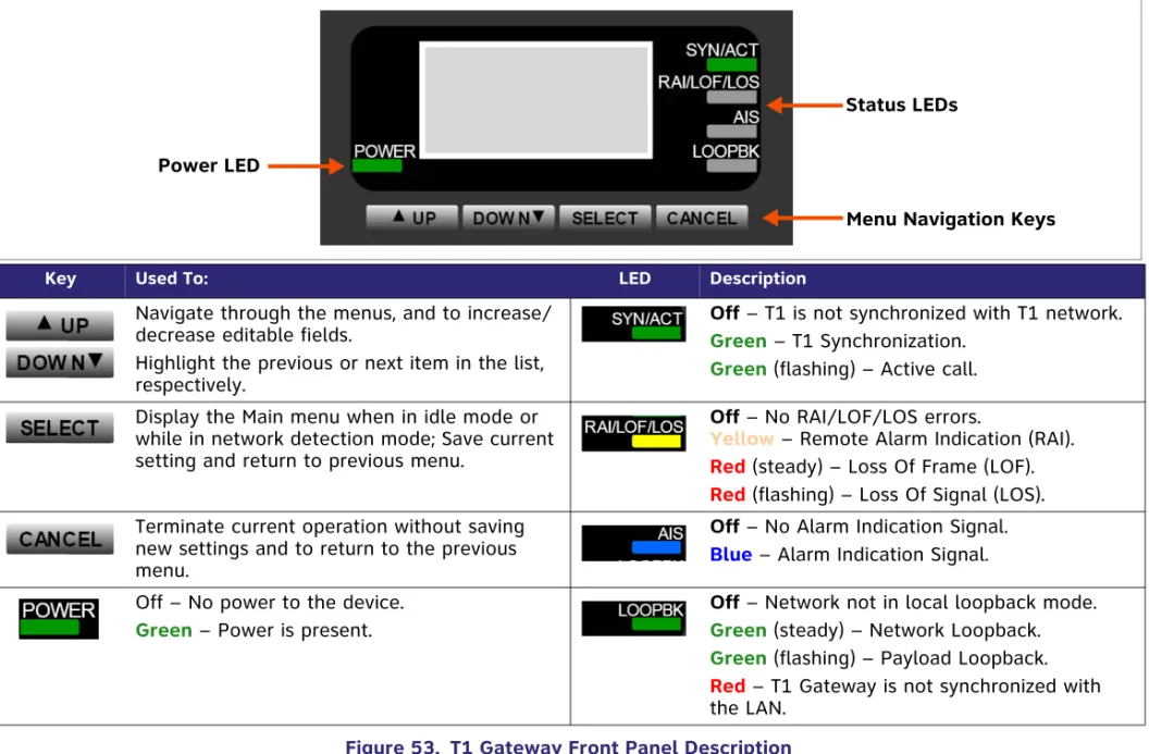 Figure 53 provides an illustration and description of the T1 Gateway front panel.