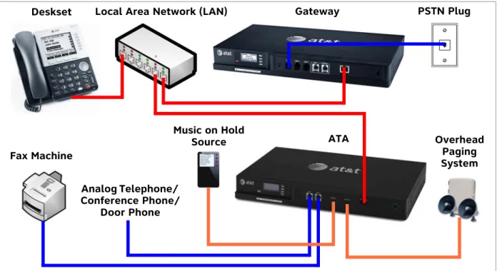 Figure 3 illustrates a more complex installation (blue lines = telephone; red lines =  Ethernet; orange lines = audio), but there are different options for attaching some of the  equipment to the ATA.