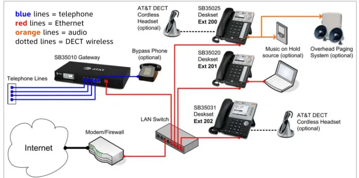 Figure 1 illustrates how the Syn248 system differs from conventional telephone systems  in that calls are not coordinated by a central controller