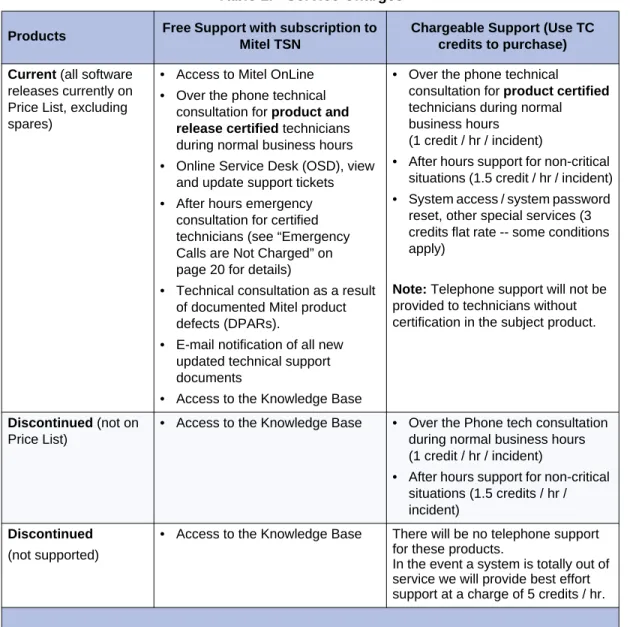 Table 1:   Service Charges