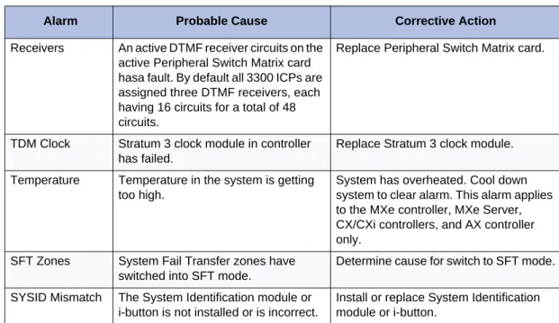Table 7:   Hardware Alarms Troubleshooting