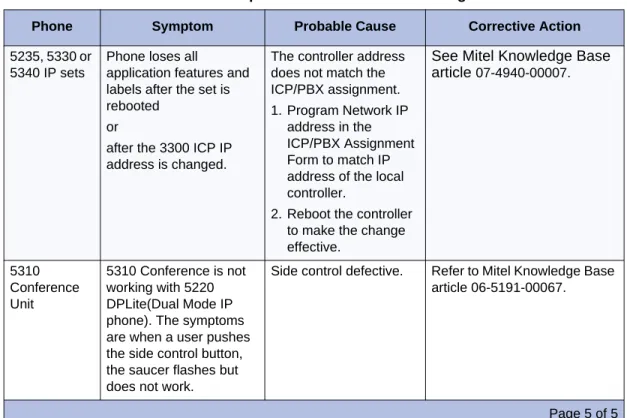 Table 16:   Specific Model Troubleshooting