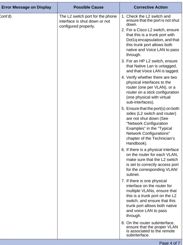 Table 18:   IP Phone Registration Troubleshooting
