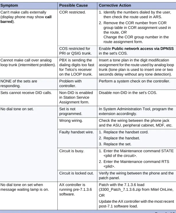 Table 19:   Troubleshooting Phone Connection Problems