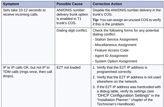 Table 20:   Audio Quality Troubleshooting Symptom Prossible Cause Corrective Action
