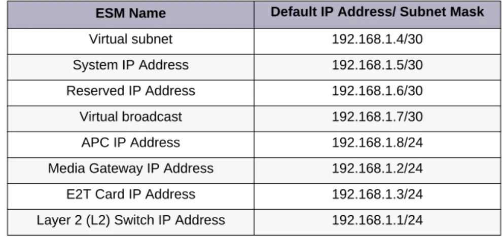 Table 1:   Default IP Addresses for the MXe Server ESM Name Default IP Address/ Subnet Mask