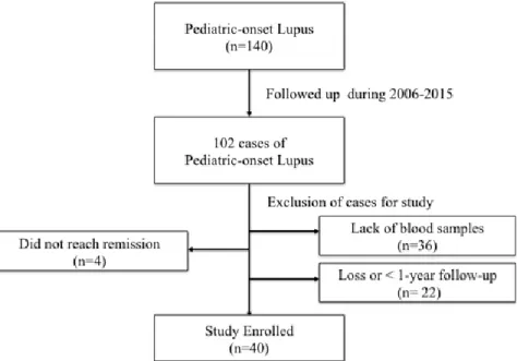 Figure 1: Patients enrollment flow chart. 