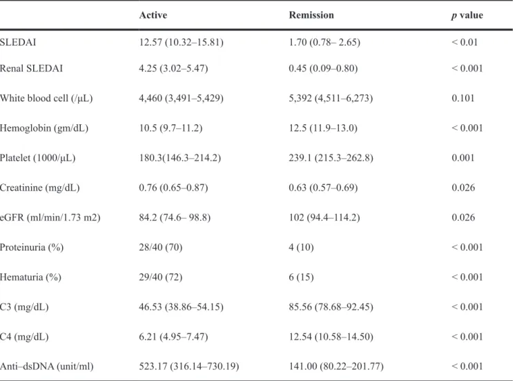 Table 2: Disease activity and laboratory data in the active and remission phases  