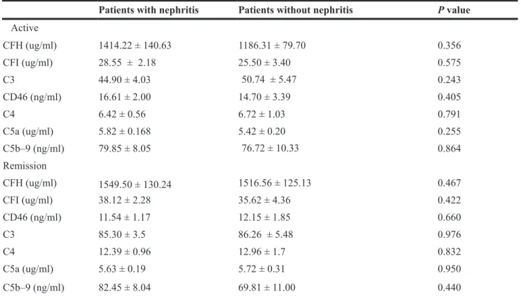 Table 3: Complement characteristics of lupus patients with and without nephritis 