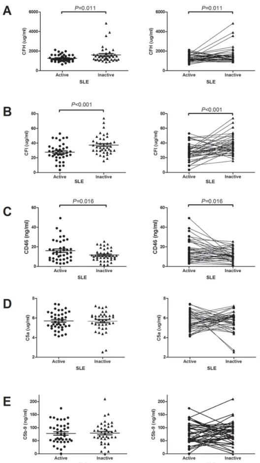 Figure 2: The changes of serum complement regulatory proteins and terminal complement products levels between  active and remission phases