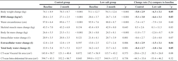 Table 2: Comparison of total body weight, body composition in control and low salt group after 2  months