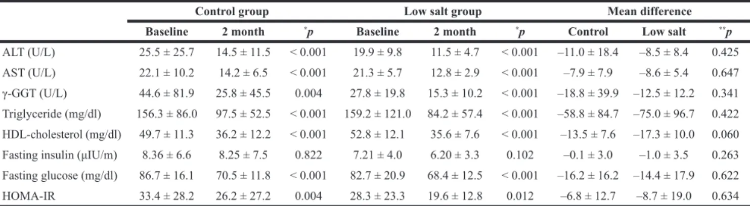 Table 3: Comparison of metabolic parameter change in control and low salt group