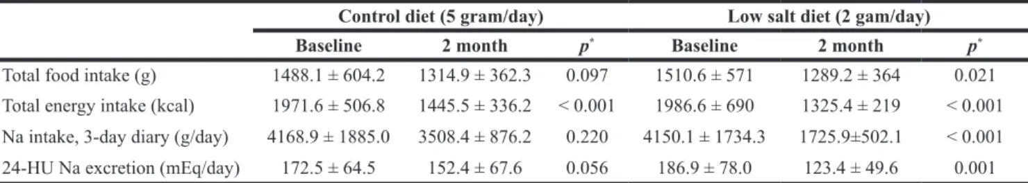 Figure 1: Comparison of total body weight, body composition in low salt and control group after 2 months ( *  p < 0.05  by Student t test between control and low salt group).