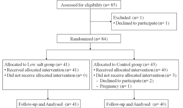 Figure 2: Consort flow chat of randomized controlled study of low salt and control diet.