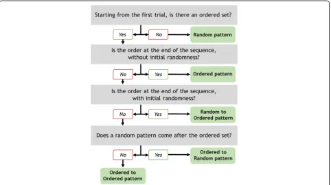 Fig. 7 Average proportion of correct answers in Experiment 3, separated by condition and trial type (see Fig