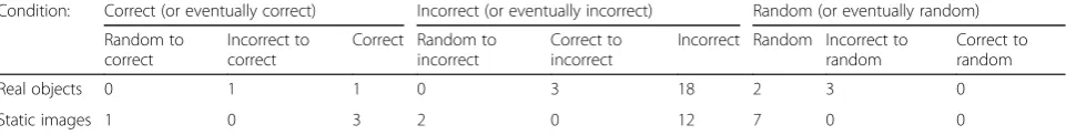 Table 1 Number of participants per pattern of performance in Experiment 1